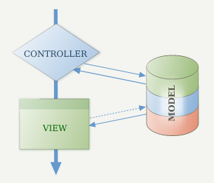 Model-View-Controller Relationship